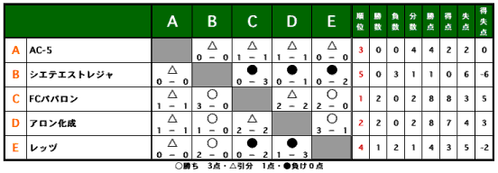 スーパービギナーズ大会 土曜